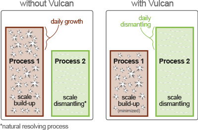 Comparison of daily scale buildup without Vulcan and minimized buildup with Vulcan
